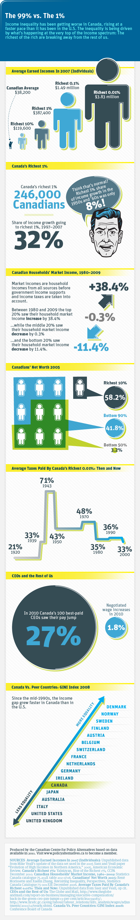 Infographic: The 99% vs. The 1%, www.policyalternatives.ca